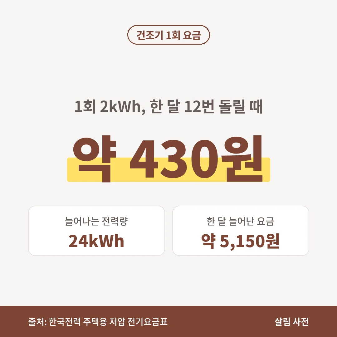 평소 300kWh 집에서 1회 2kWh 건조기를 한 달 12번 돌리면 24kWh가 늘고 요금은 약 5,150원, 1회 약 430원입니다.