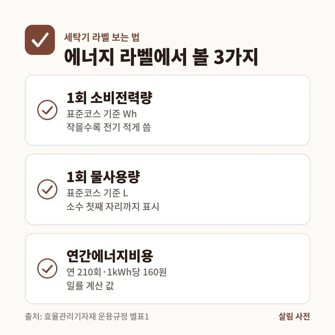 세탁기 에너지 라벨에서는 1회 소비전력량, 1회 물사용량, 연 210회와 1kWh당 160원으로 계산한 연간에너지비용을 봅니다.
