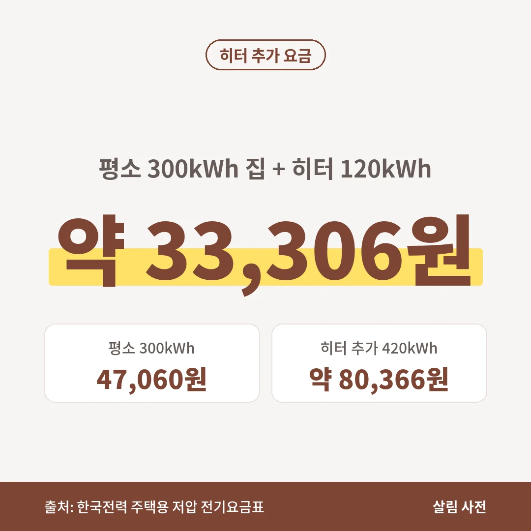 평소 300kWh 집 요금 47,060원이 히터 120kWh를 더해 420kWh가 되면 약 80,366원으로 약 33,306원 늘어납니다.