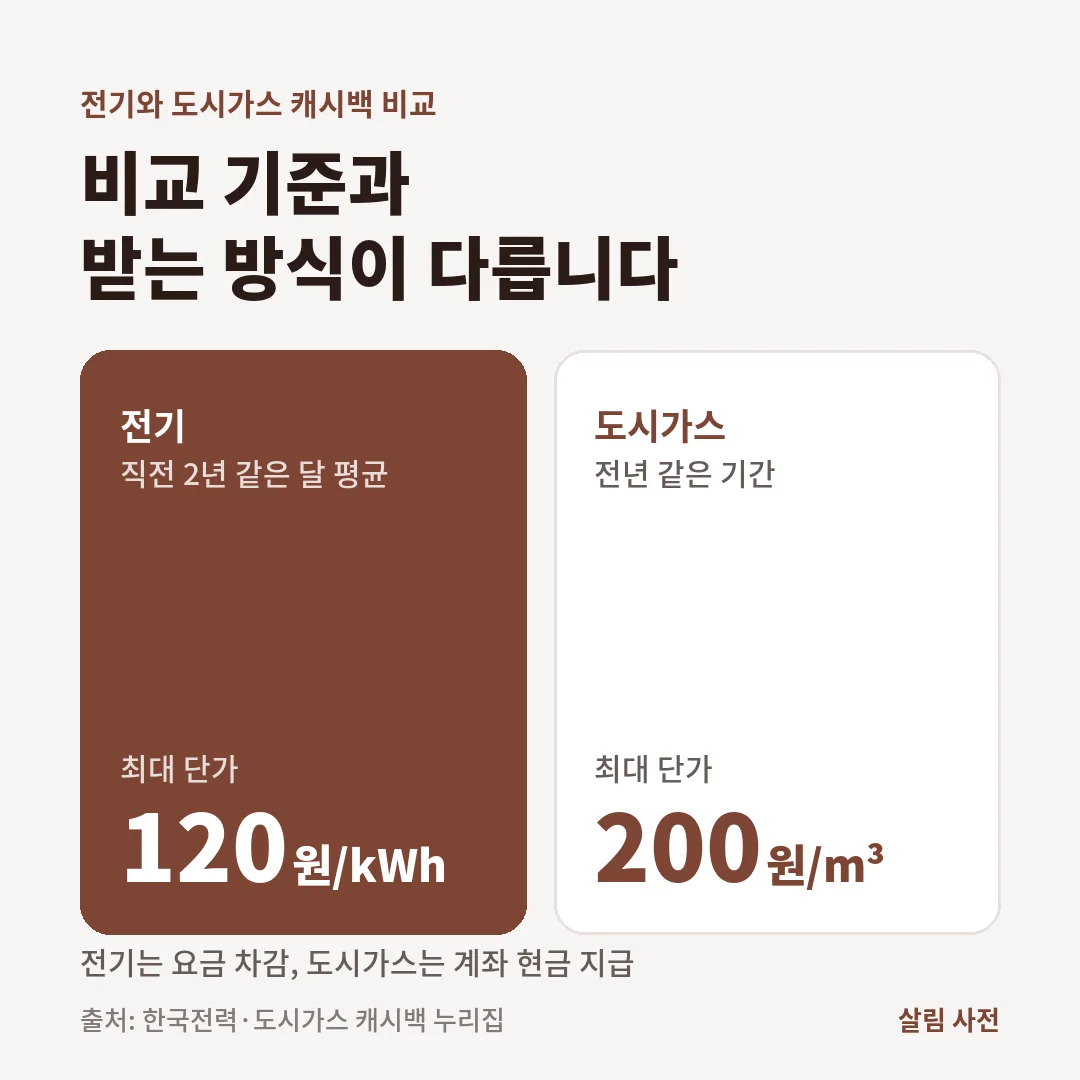 전기 에너지캐시백은 직전 2년 같은 달 평균과 비교해 1kWh당 최대 120원을 요금에서 차감하고, 도시가스 캐시백은 전년 같은 기간과 비교해 1m³당 최대 200원을 계좌로 지급합니다.