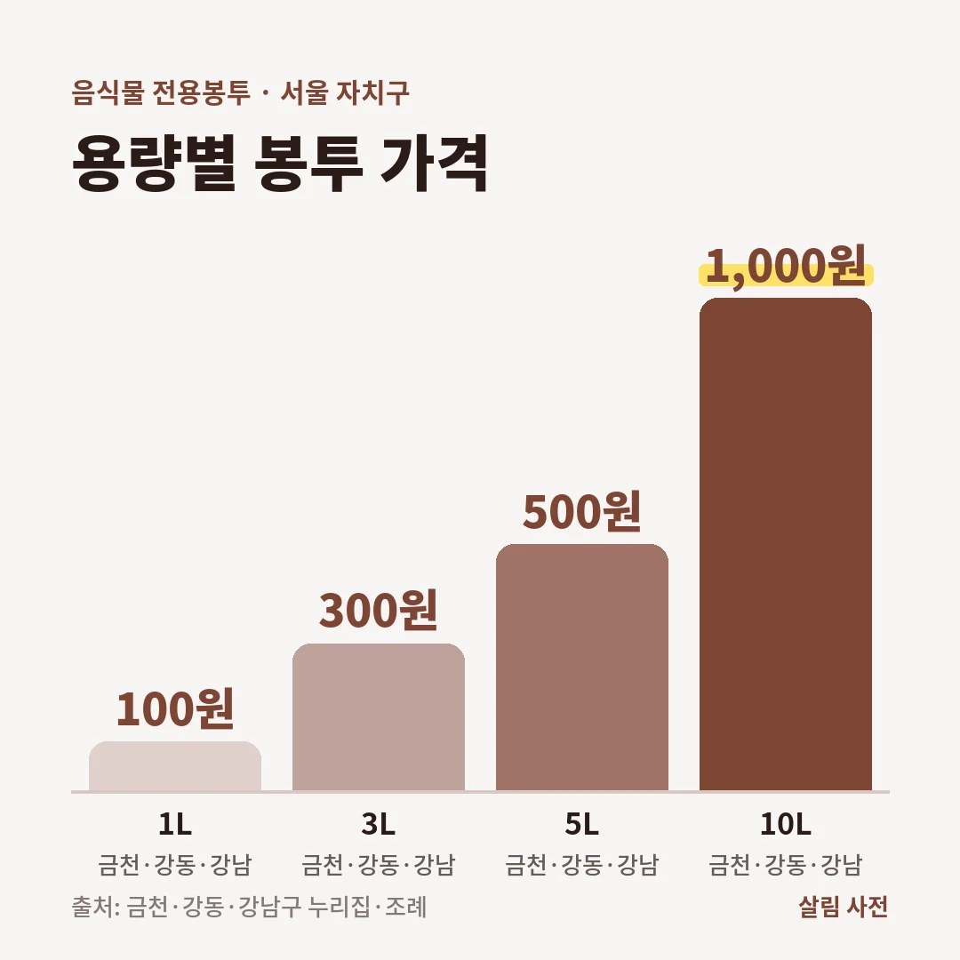서울 금천·강동·강남구 음식물 전용봉투 가격은 1L 100원, 3L 300원, 5L 500원, 10L 1,000원입니다.