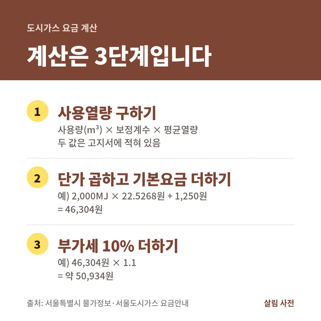 도시가스 요금 계산 3단계. 사용열량 2,000MJ에 22.5268원을 곱하고 기본요금 1,250원을 더한 46,304원에 부가세를 붙이면 약 50,934원입니다.