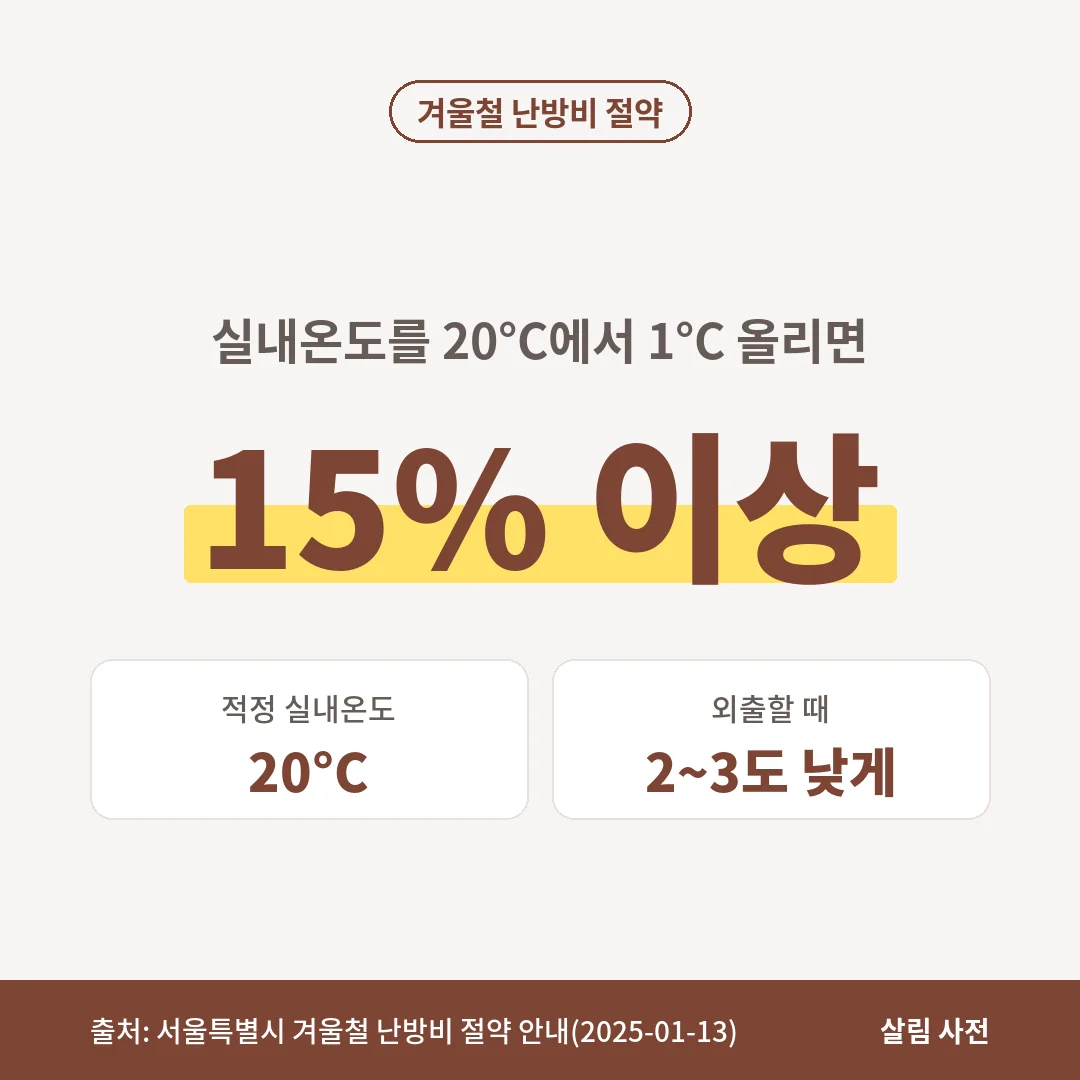 서울시 안내에 따르면 실내온도를 20°C에서 1°C 올릴 때마다 난방비가 15% 이상 늘어납니다. 외출할 때는 평소보다 2~3도 낮게 설정합니다.