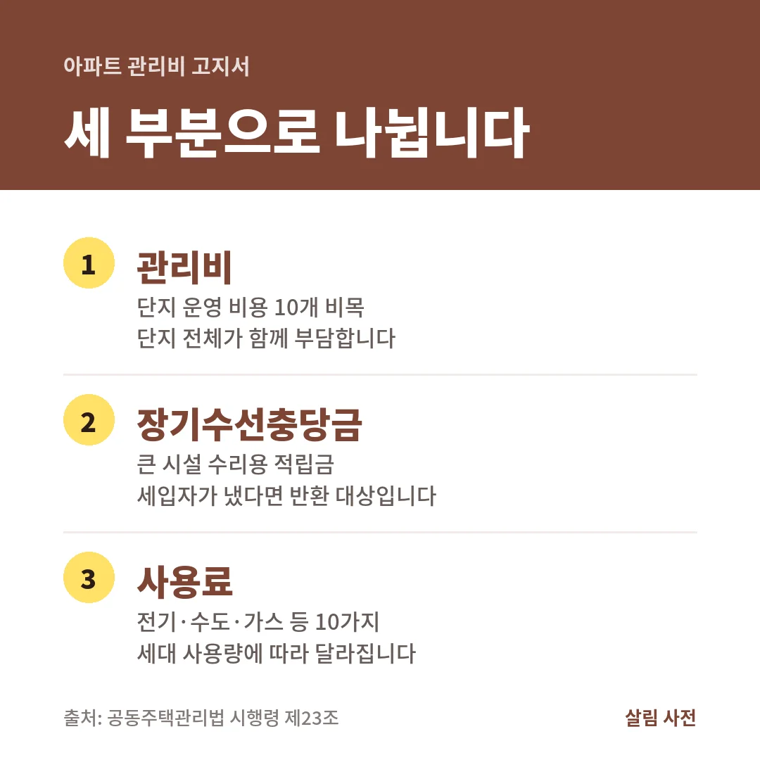 아파트 관리비 고지서는 관리비 10개 비목, 따로 걷는 장기수선충당금, 전기·수도·가스 등 사용료 10가지로 나뉩니다.