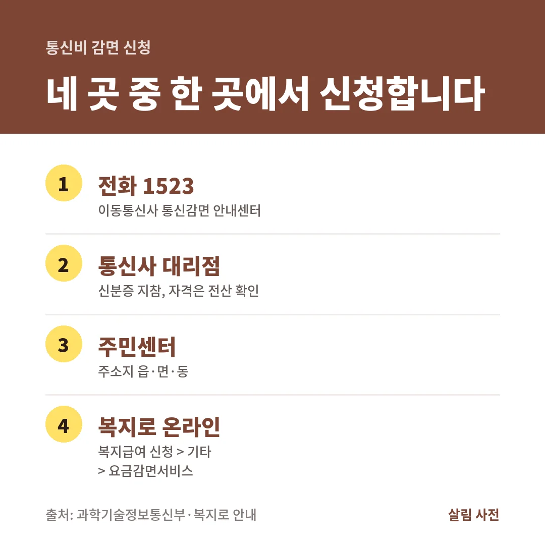 통신비 감면 신청처. 통신감면 안내센터 1523, 통신사 대리점, 주민센터, 복지로 온라인 중 한 곳에서 신청합니다.