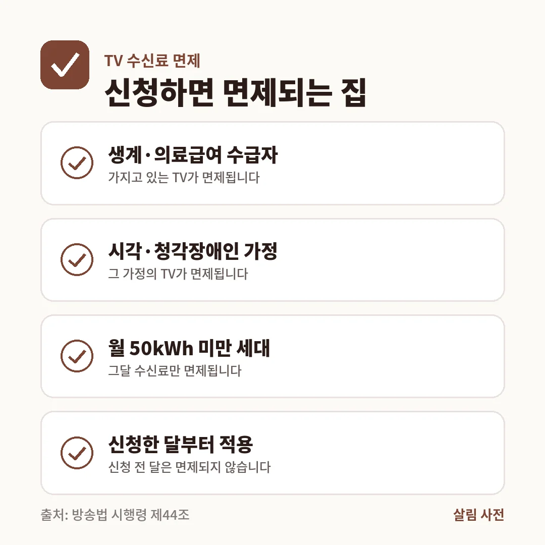 수급자, 시각·청각장애인 가정, 월 50kWh 미만 세대는 신청하면 수신료가 면제되며 신청한 달부터 적용됩니다.
