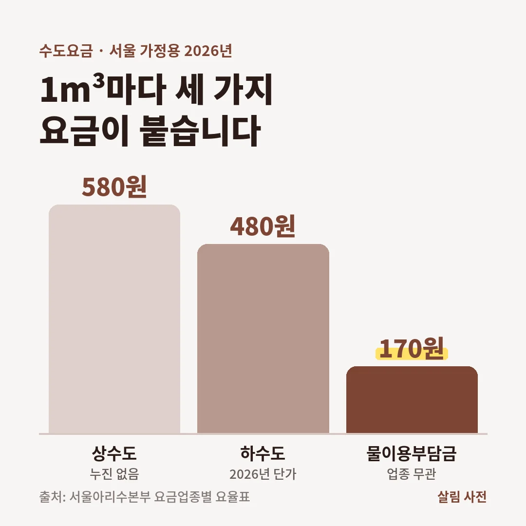 서울 가정용 수도요금 1m³당 단가. 상수도 580원, 하수도 480원, 물이용부담금 170원으로 합계 1,230원입니다.