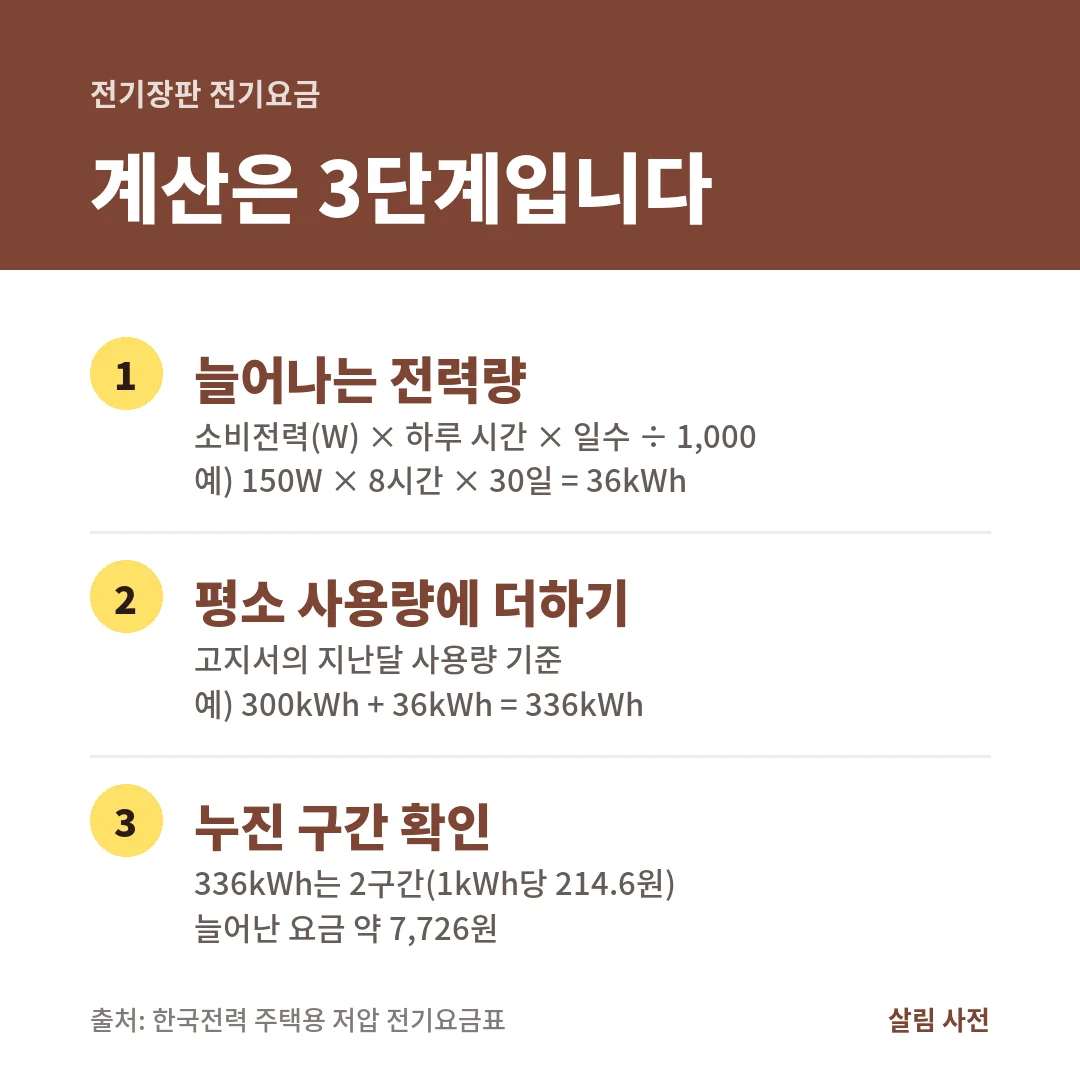150W 전기장판을 하루 8시간 30일 켜면 36kWh가 늘고, 평소 300kWh 집은 336kWh로 약 7,726원 늘어나는 계산 3단계