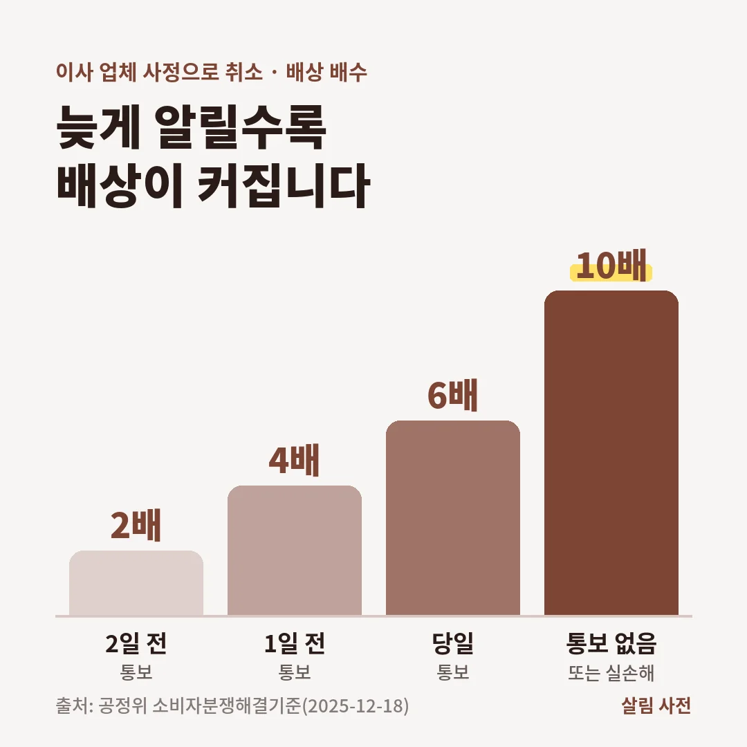 이사 업체 사정으로 계약을 취소하면 계약금 환급과 함께 2일 전 2배, 1일 전 4배, 당일 6배, 통보가 없으면 10배를 배상합니다.