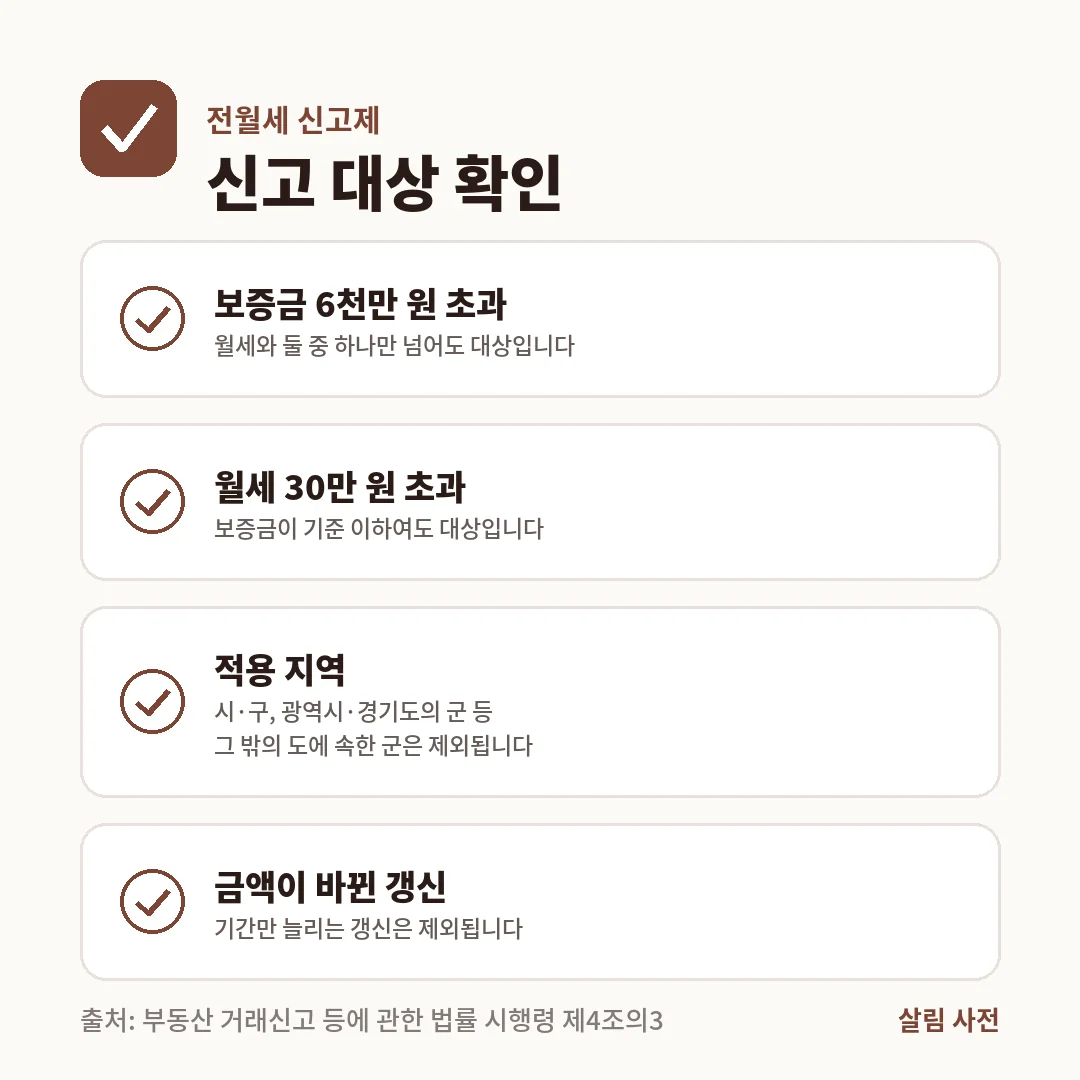 보증금 6천만 원 초과 또는 월세 30만 원 초과 계약이 신고 대상이며, 일부 군 지역과 금액 변동 없는 갱신은 제외됩니다.