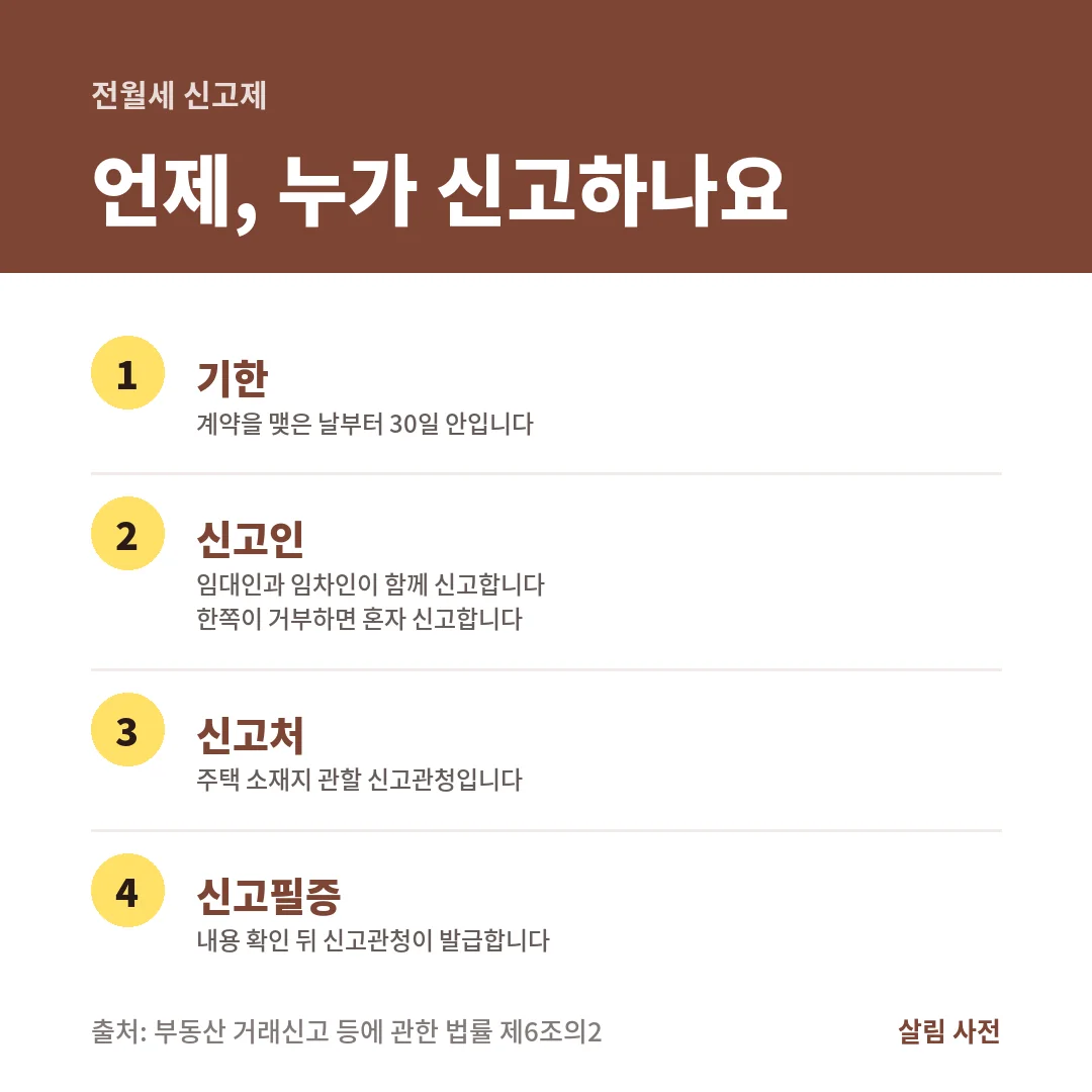 전월세 신고는 계약일부터 30일 안에 임대인과 임차인이 함께 주택 소재지 신고관청에 하며, 신고필증이 발급됩니다.