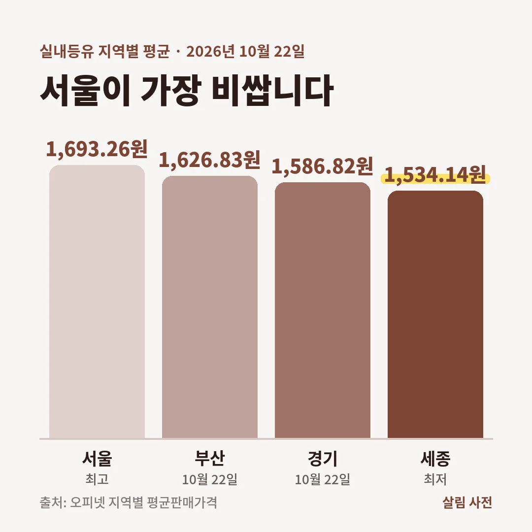 2026년 10월 22일 실내등유 지역별 평균 가격은 서울 1,693.26원으로 가장 높고, 부산 1,626.83원, 경기 1,586.82원, 세종 1,534.14원으로 가장 낮습니다.
